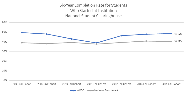 Graph of completion rate for 2008 - 2014