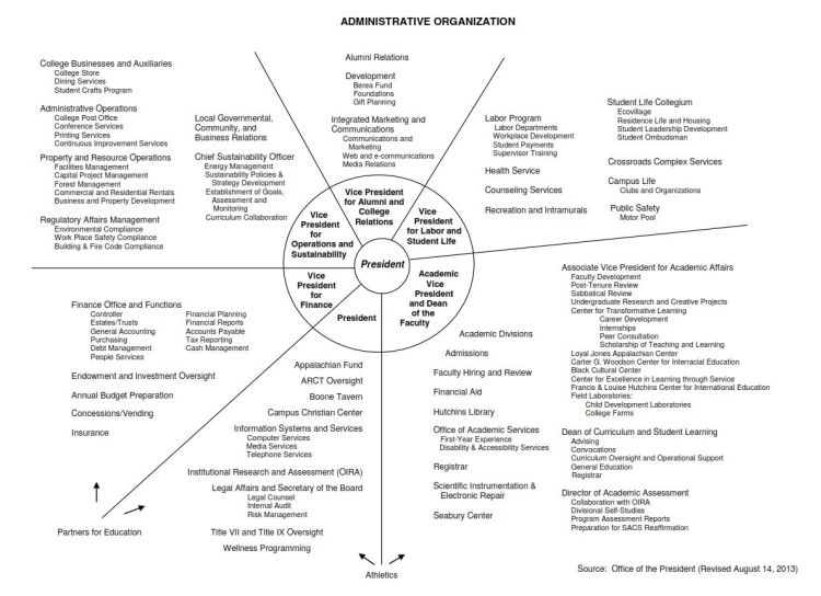 admin org chart 2013