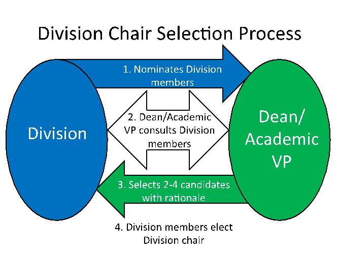 Selection Process