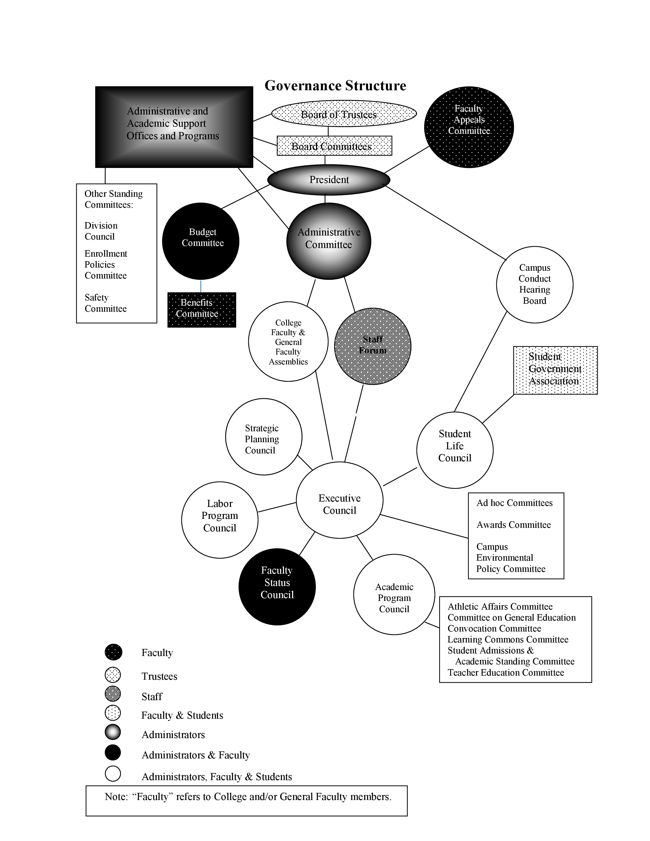 Governance Structure 2015