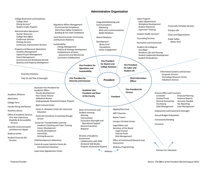 Organizational Chart 2015